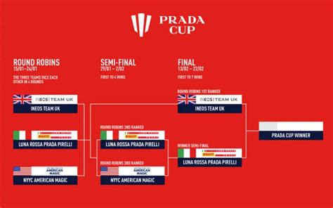 prada cup in tv differita rai|Finale Prada Cup 2021 in TV: orari, calendario e differita .